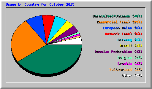 Usage by Country for October 2015
