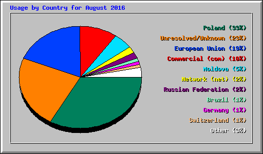 Usage by Country for August 2016