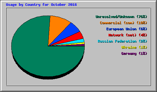 Usage by Country for October 2016