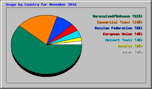 Usage by Country for November 2016