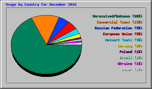 Usage by Country for December 2016