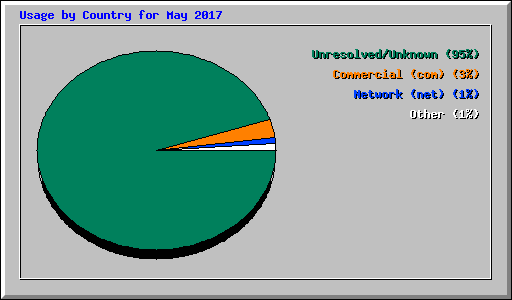 Usage by Country for May 2017