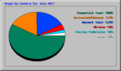 Usage by Country for July 2017