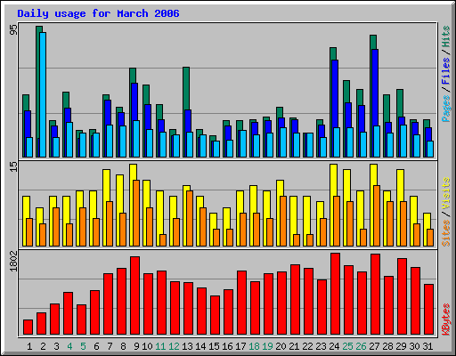 Daily usage for March 2006