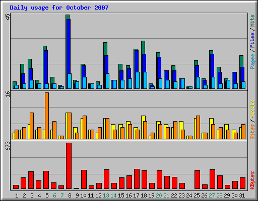 Daily usage for October 2007