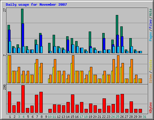 Daily usage for November 2007