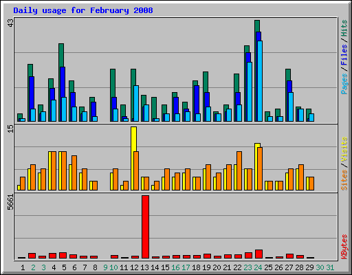 Daily usage for February 2008