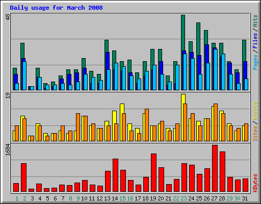 Daily usage for March 2008