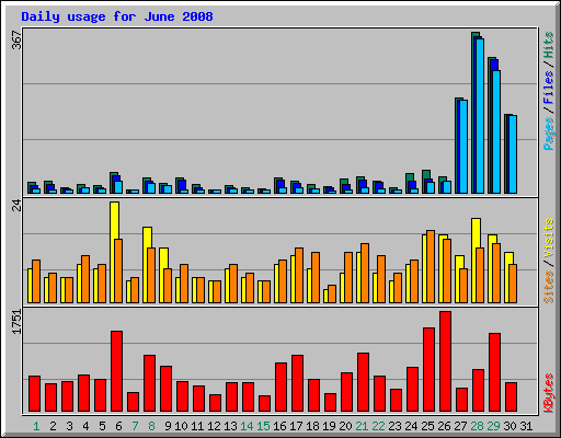 Daily usage for June 2008