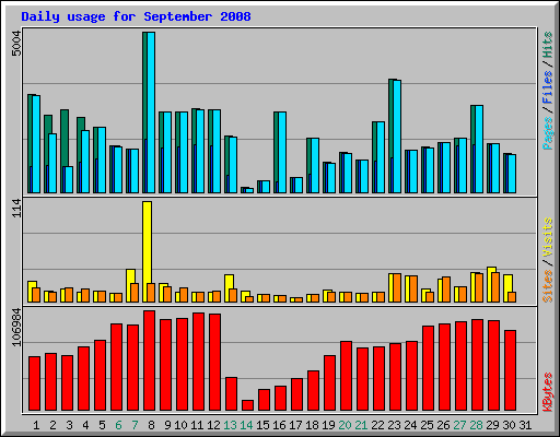 Daily usage for September 2008