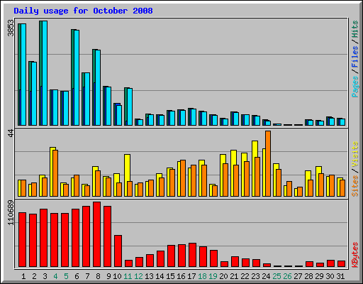 Daily usage for October 2008