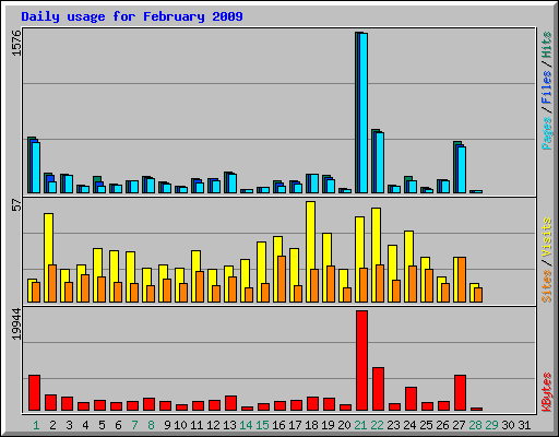 Daily usage for February 2009