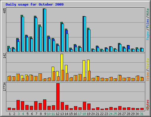 Daily usage for October 2009
