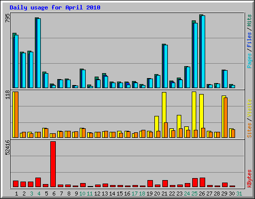 Daily usage for April 2010
