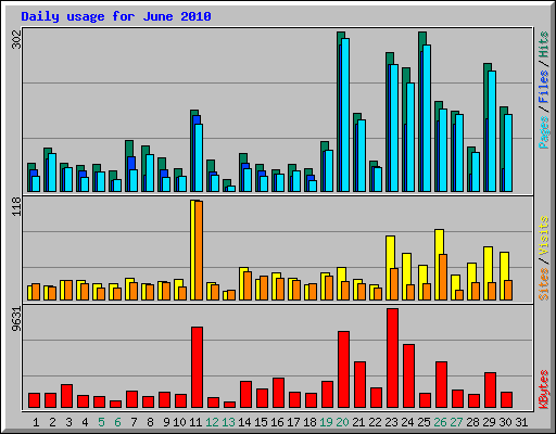 Daily usage for June 2010