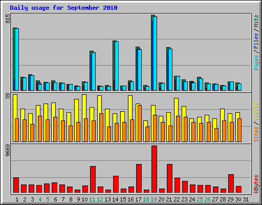 Daily usage for September 2010