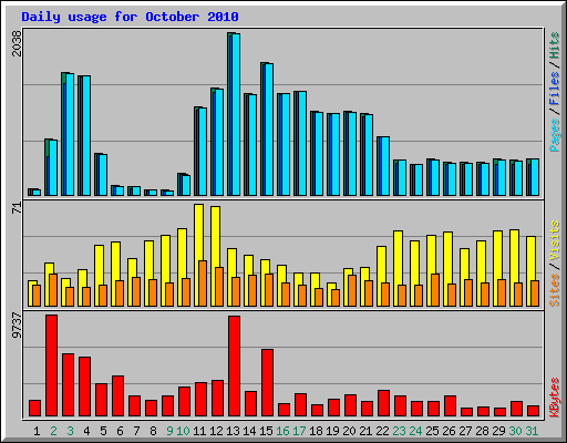 Daily usage for October 2010