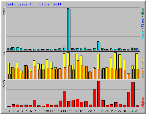 Daily usage for October 2011