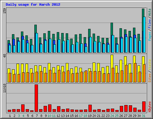 Daily usage for March 2012
