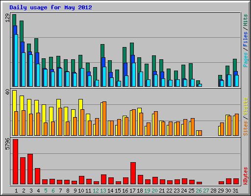Daily usage for May 2012