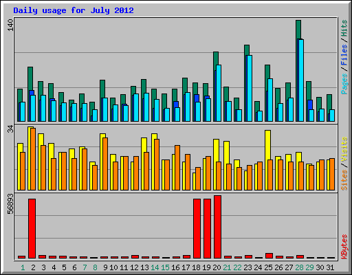 Daily usage for July 2012