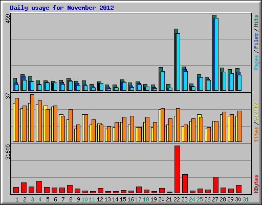 Daily usage for November 2012
