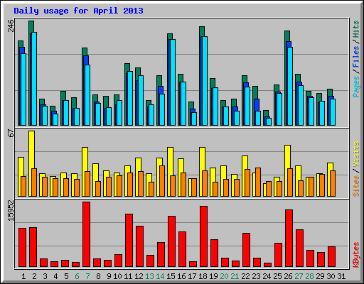 Daily usage for April 2013