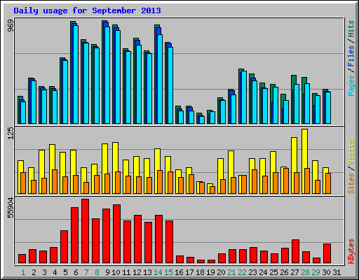 Daily usage for September 2013