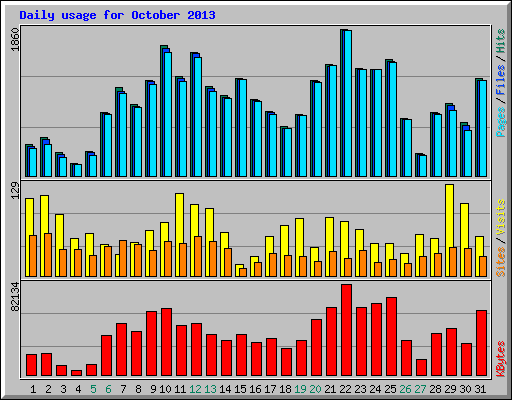 Daily usage for October 2013