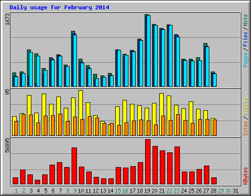 Daily usage for February 2014