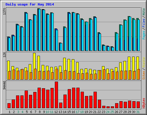 Daily usage for May 2014
