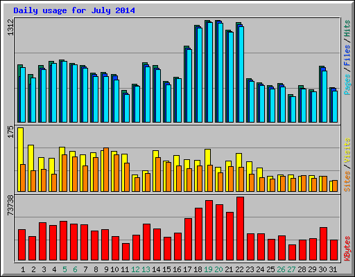 Daily usage for July 2014