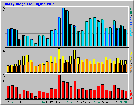 Daily usage for August 2014