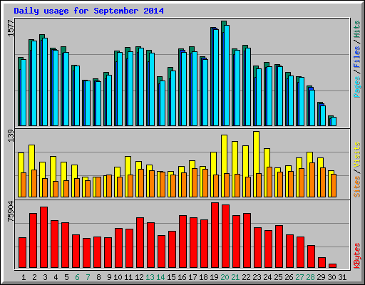 Daily usage for September 2014