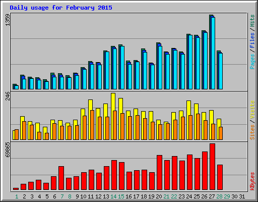 Daily usage for February 2015