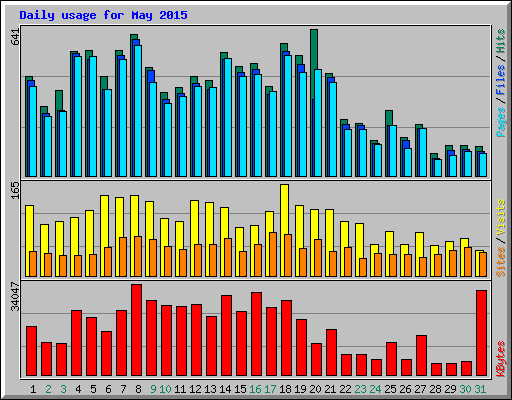 Daily usage for May 2015