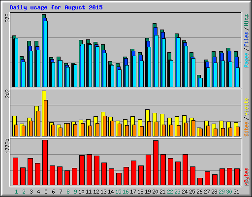 Daily usage for August 2015