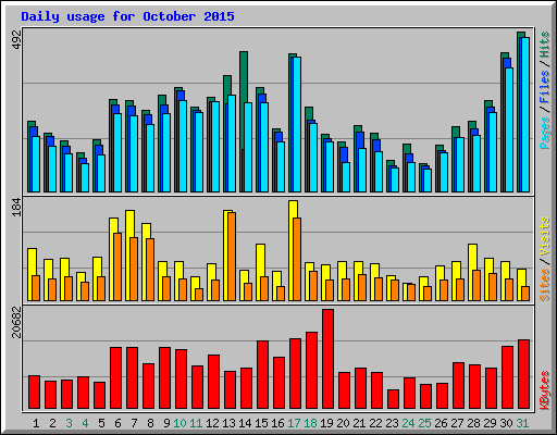 Daily usage for October 2015
