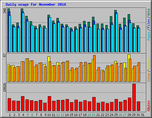 Daily usage for November 2016