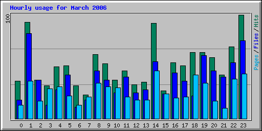 Hourly usage for March 2006