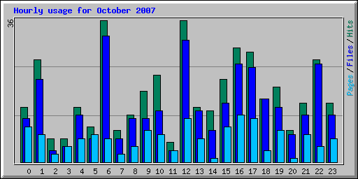 Hourly usage for October 2007