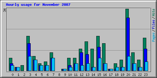 Hourly usage for November 2007