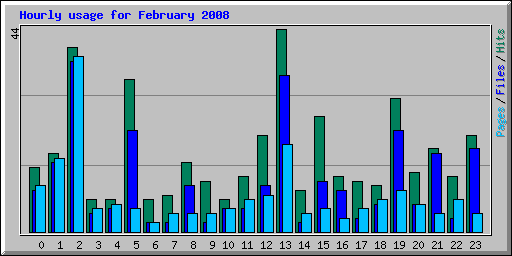 Hourly usage for February 2008