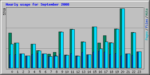 Hourly usage for September 2008