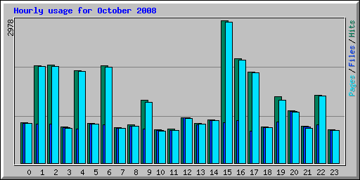Hourly usage for October 2008