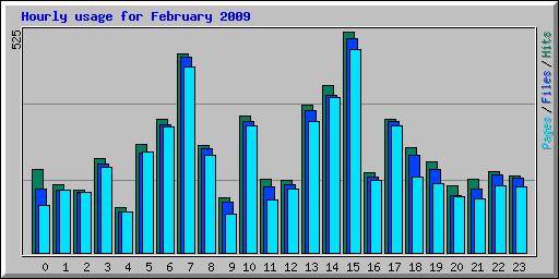 Hourly usage for February 2009