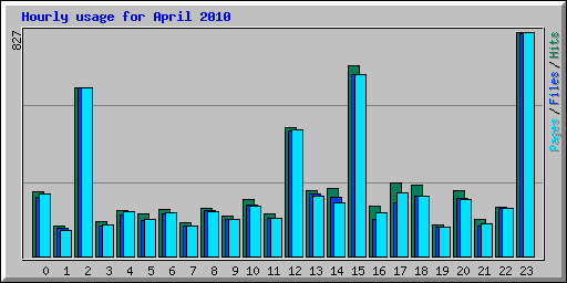 Hourly usage for April 2010