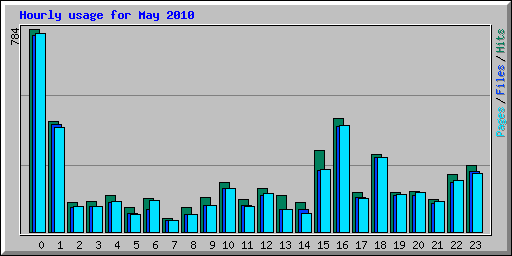 Hourly usage for May 2010