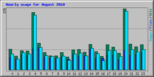 Hourly usage for August 2010
