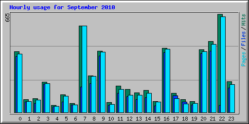 Hourly usage for September 2010
